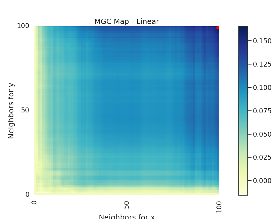 MGC Map - Linear