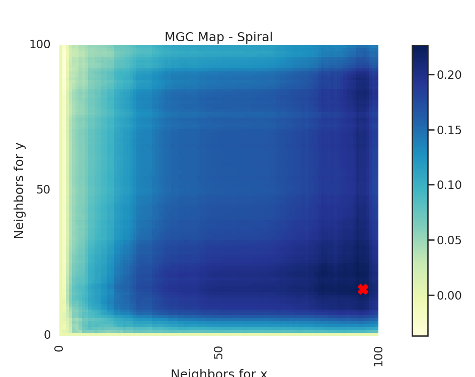 MGC Map - Spiral