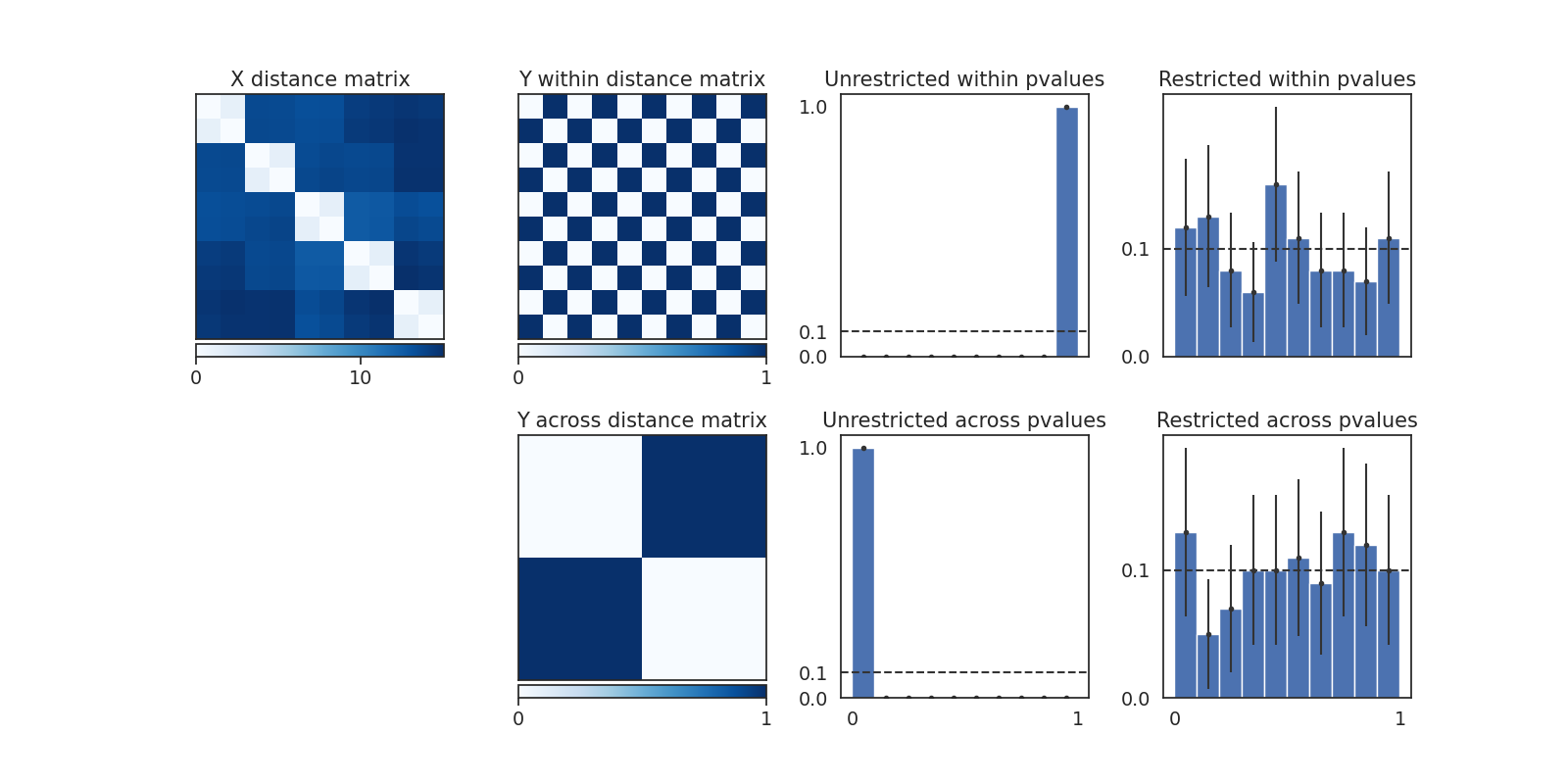 X distance matrix, Y within distance matrix, Y across distance matrix, Unrestricted within pvalues, Unrestricted across pvalues, Restricted within pvalues, Restricted across pvalues